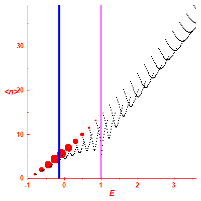 Peres lattice <N>